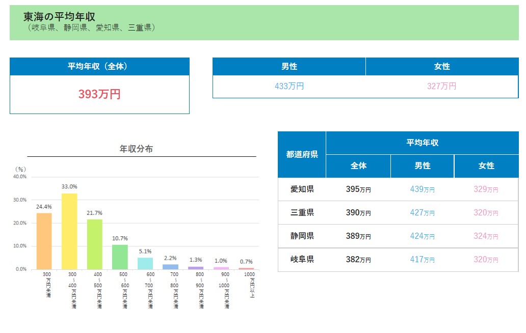 東海の平均年収