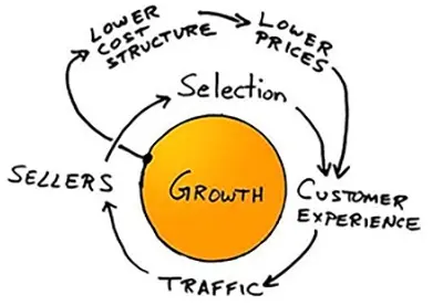 Amazon CEOジェフ・ベゾスの「善の循環」