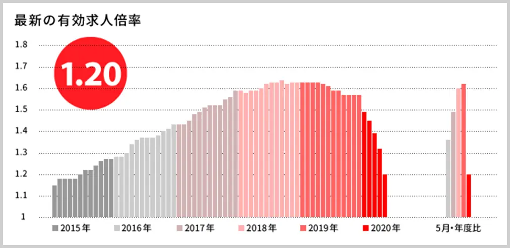 有効求人倍率