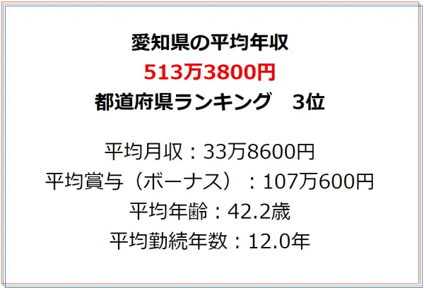 愛知県の平均年収