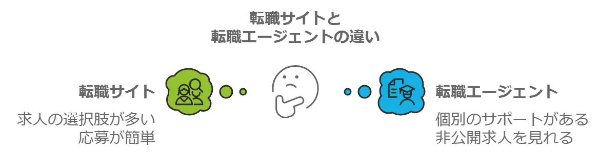 転職サイトと転職エージェントの違い