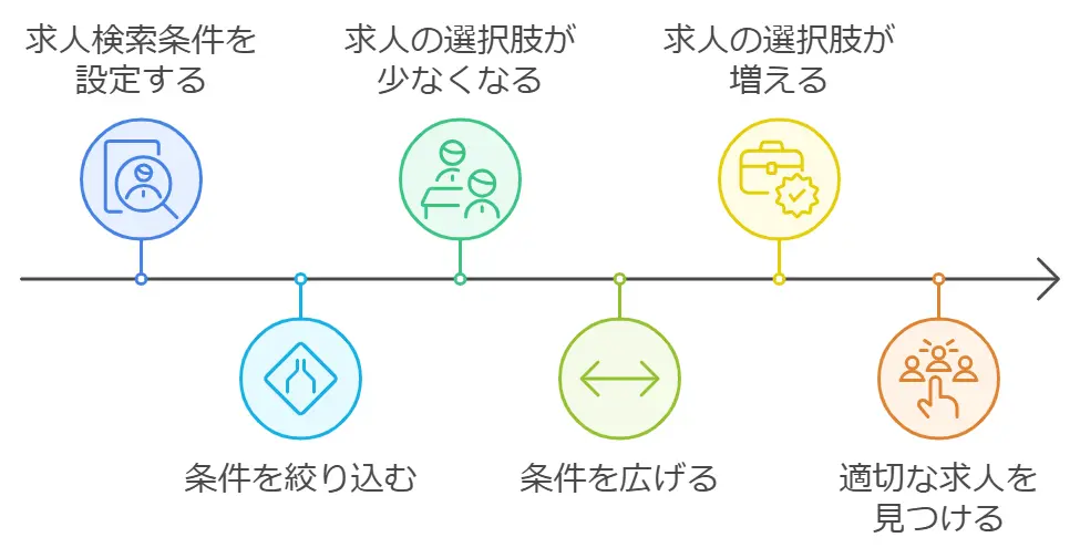 希望条件を絞りすぎない