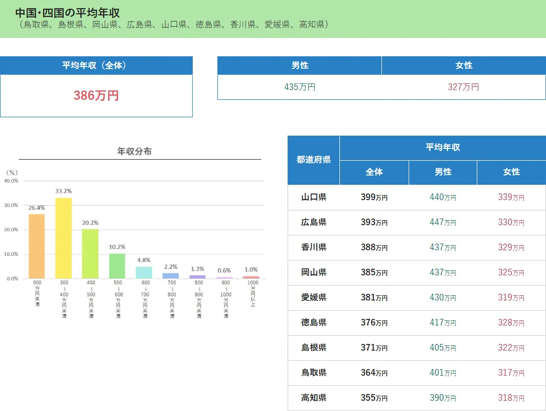 中国・四国の平均年収