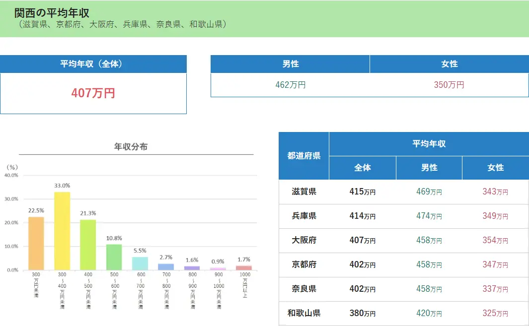 関西の平均年収