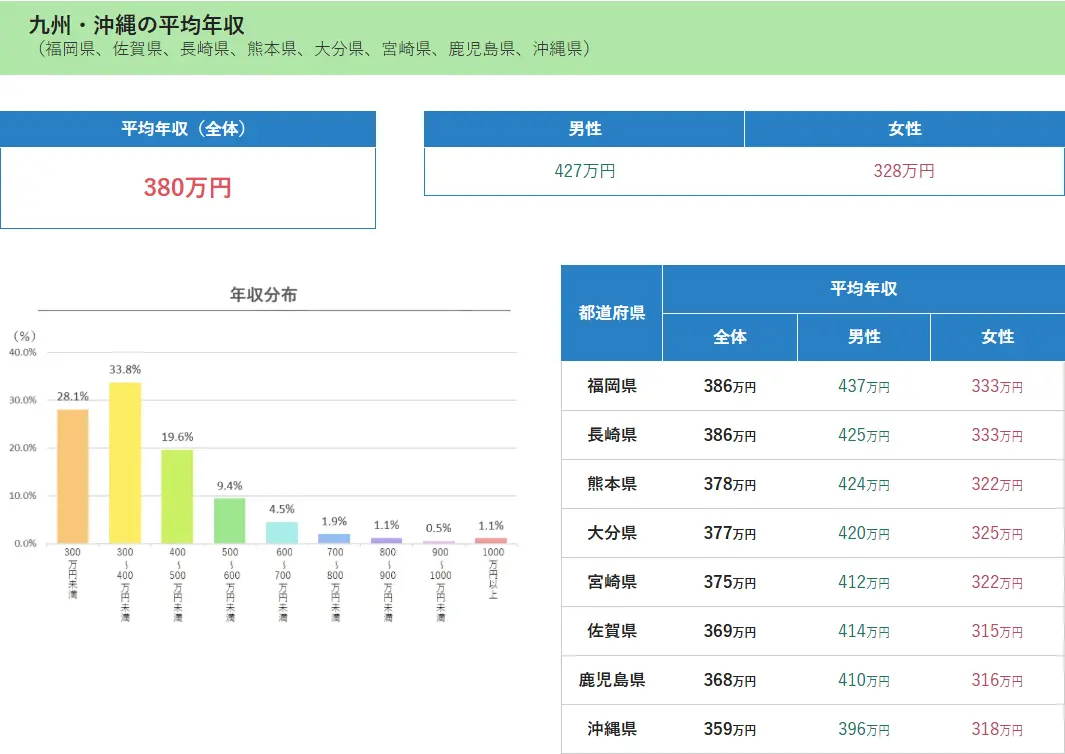 九州・沖縄の平均年収