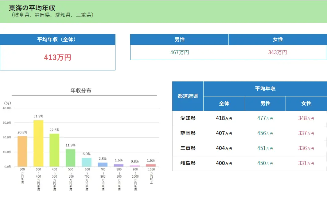 東海の平均年収