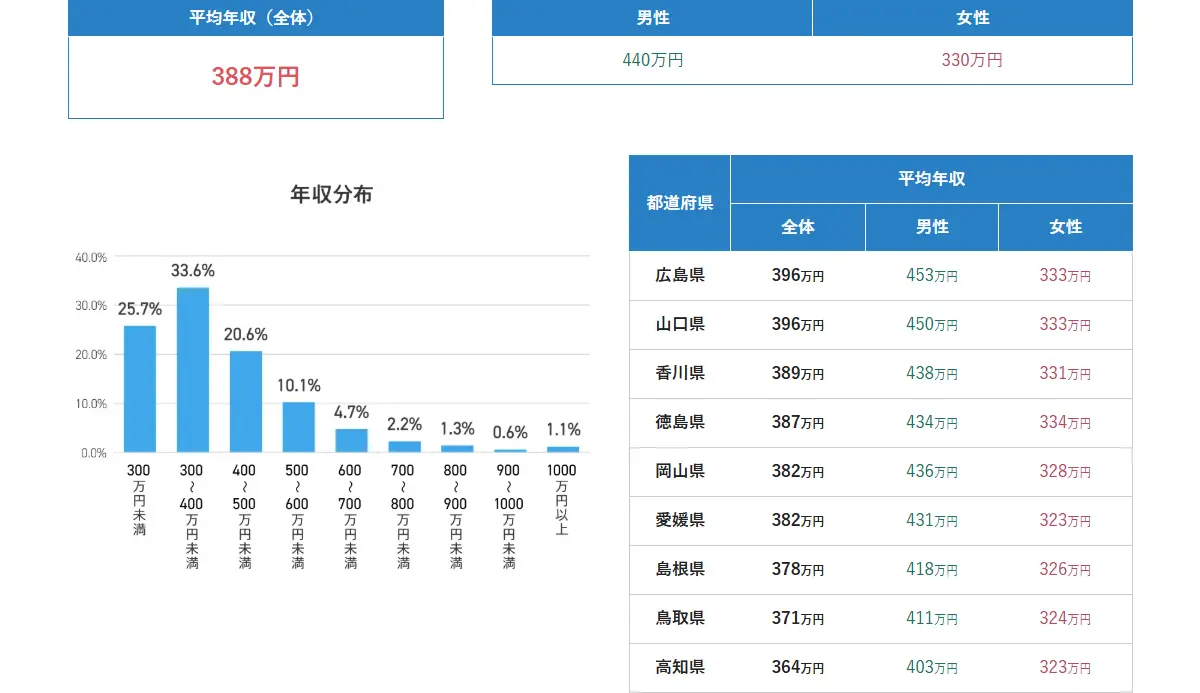 中国・四国の平均年収