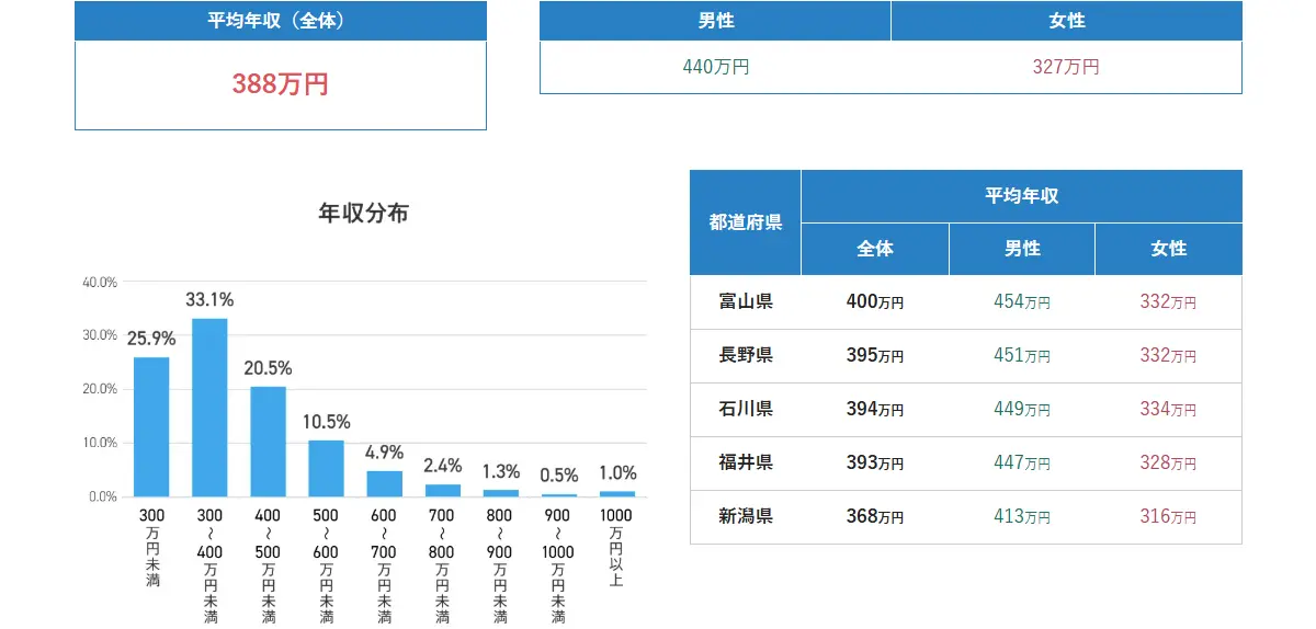 北信越の平均年収