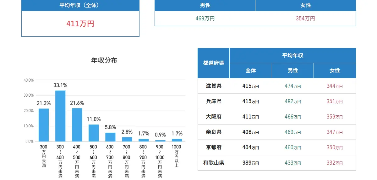 関西の平均年収