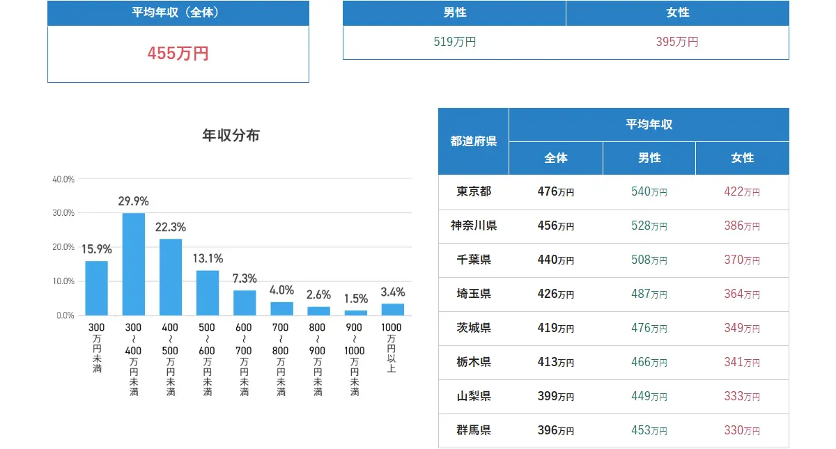 関東の平均年収