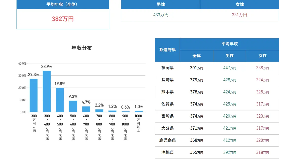 九州・沖縄の平均年収